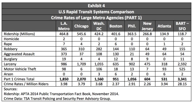 A chart from the Inspector General's audit of Metro policing shows the rate of crime among major city transit systems with similar ridership.