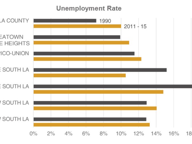 The unemployment rate for six neighborhoods that suffered heavy damage during the '92 Riots has remained higher than the rest of L.A. County. 