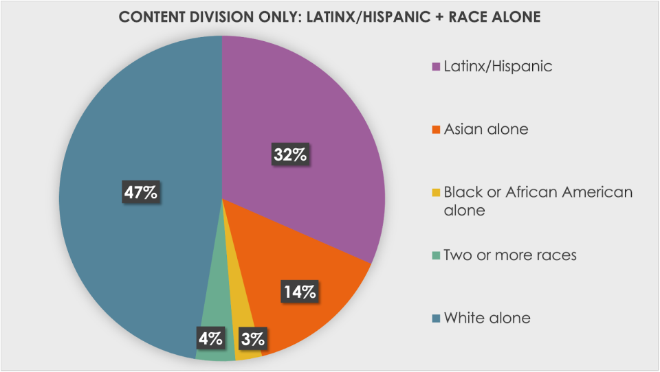 A pie chart that shows Latinx/Hispanic and race alone diversity in the content division only. There are 47% of staff who are white alone, 32% are Latinx/Hispanic, 14% are Asian, 4% are two or more races, and 3% are Black or African American.