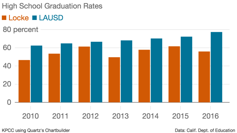 NOTE: Between 2007 and 2013, Locke was technically divided into several smaller schools, with several of these schools reporting separate graduation rates each year. This chart aggregates the graduation rates for any of the six entities that were housed on the Locke campus between 2007 and 2013 that reported a graduation cohort in any given year.