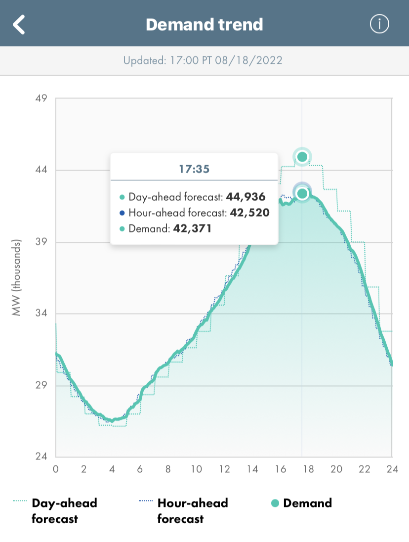 A screenshot of the app demand trend screen. It shows a line graph of power use by megawatts and the hour. The largest peak is highlighted at 5:35 p.m., which shows that demand reached 42,371 mega watts at that time.