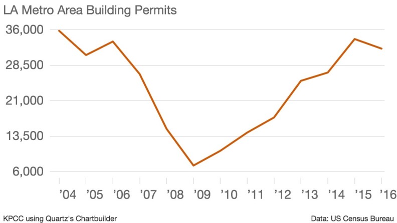 The Los Angeles-Long Beach-Anaheim metropolitan area posted a dip in building permits last year, reflecting the first yearly decline since the depths of the recession.
