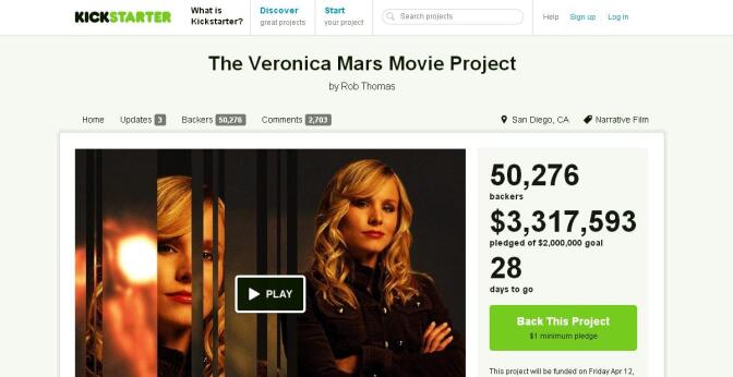 The Veronica Mars Movie Project set a new Kickstarter record yesterday by receiving $2 million in under 12 hours. As of March 15, 2013, the project has raised over $3 million and still has 28 days to go.