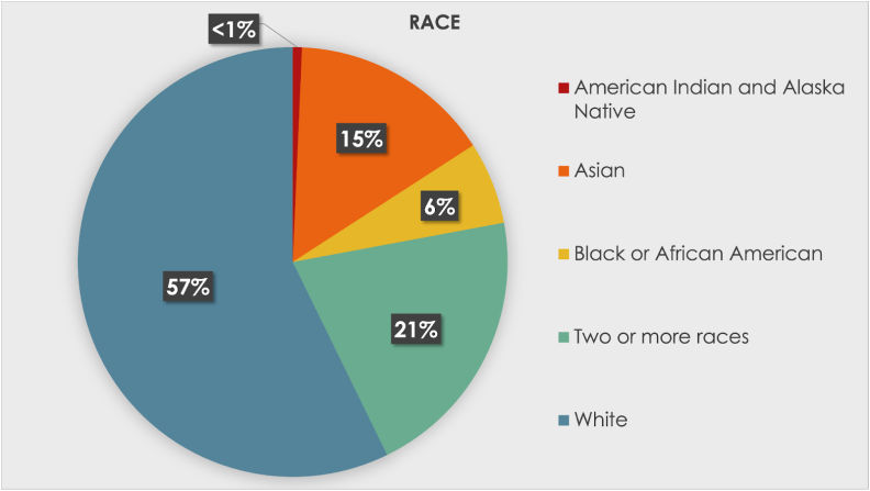A pie chart that looks at race alone at SCPR. It shows that 57% is white, 24% is two or more races, 15% is Asian, 6% is Black or African American, and <1% is American Indian and Alaska Native.