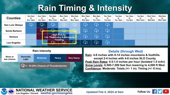 A chart shows instense rains forecast starting Saturday night and continuing all week -- with the warning that there's a "risk for life threatening & damaging flooding." An icon for thunderstorms covers much of the Monday timetable.