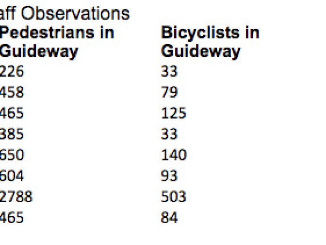Metro staff collected data from September and October of pedestrians, bikes and skateboarders who entered the right of way of the light rail tracks.