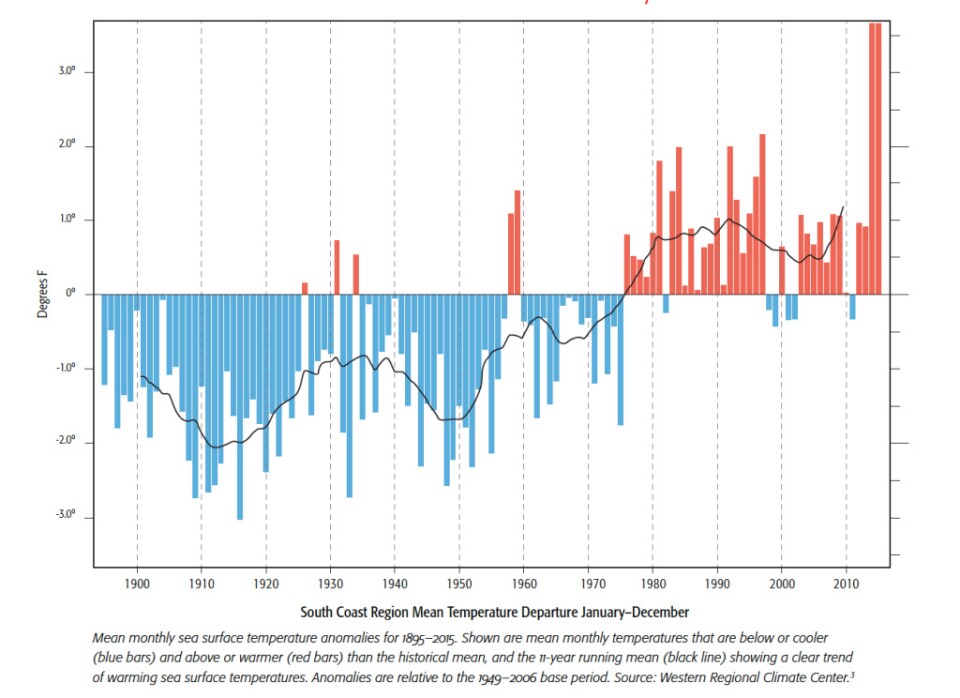 Mean sea surface temperature rise in the South Coast