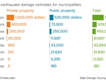 Above is an estimate of damage caused by the earthquake that struck near La Habra on March 28, 2014. Scroll through the slideshow to see more charts with more damage estimates.