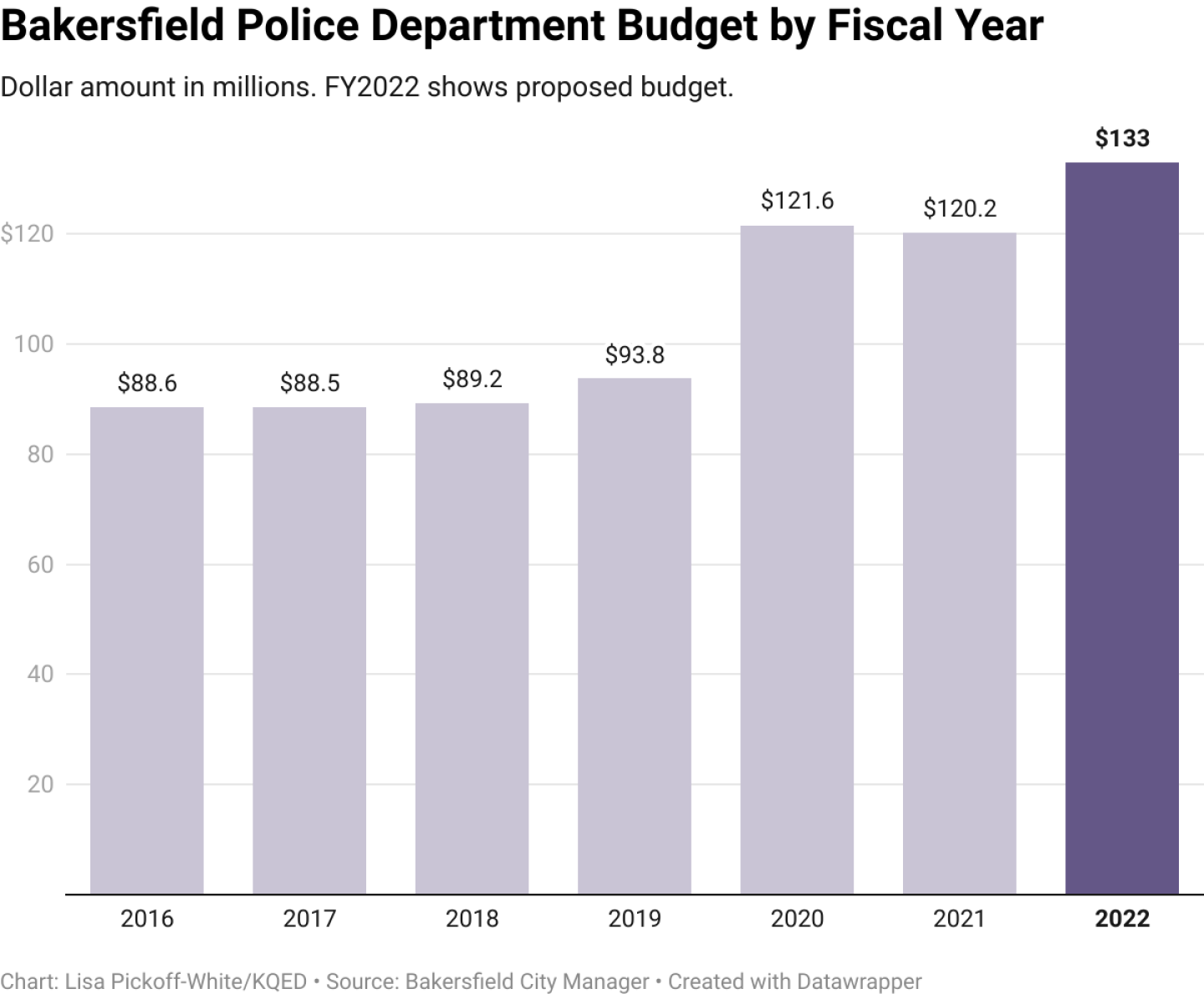 Chart shows a growing police budget in Bakersfield, starting at %88.6 million in 2016 and reaching $133 million for 2022