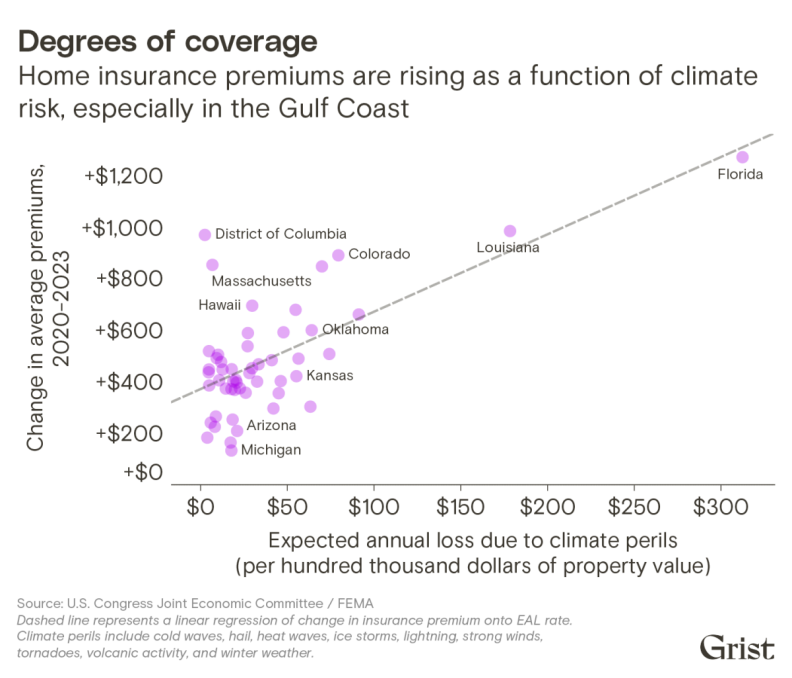A graphic showing how home insurance premiums are rising as a function of climate risk, especially in the Gulf Coast