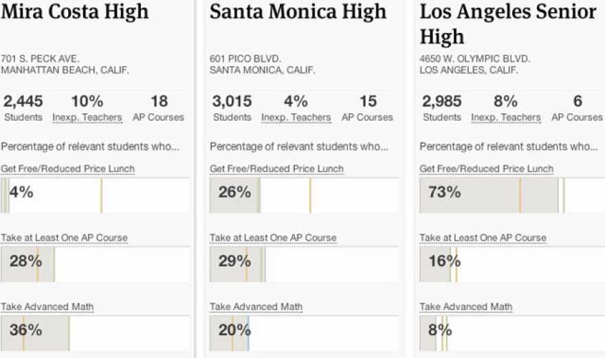 los angeles schools pro publica opportunity gap