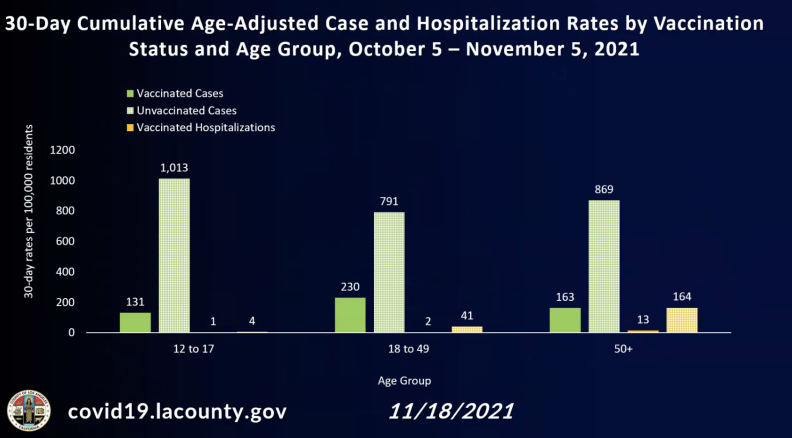 A bar graph showing children between 12 and 17 years old have the highest new COVID-19 case rate, followed by people over 50.