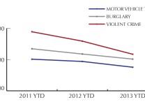 According to numbers from the Los Angeles Police Department, Los Angeles has seen a decrease in crime over the years. (Note: Violent crime refers to homicides, robberies, rape and aggravated assaults.)