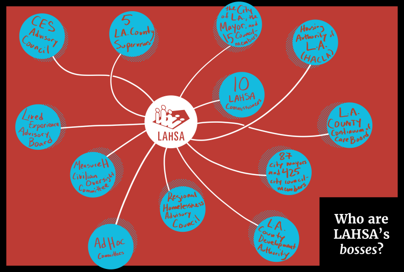 Confused About What The LA Homeless Services Authority (LAHSA) Does? We