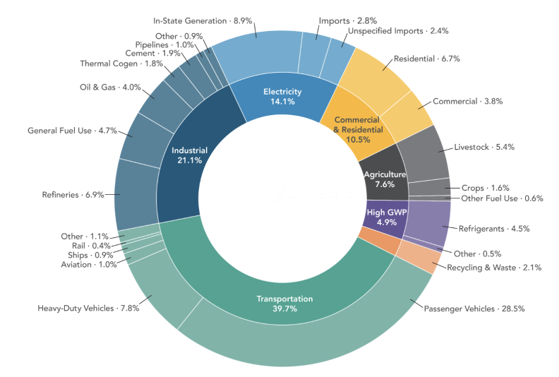 A colorful circle graph showing greenhouse gas emissions by sector.