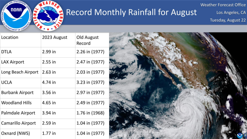 A chart that shows the total record rainfalls by area and date next to an image of a hurricane near the west coast.