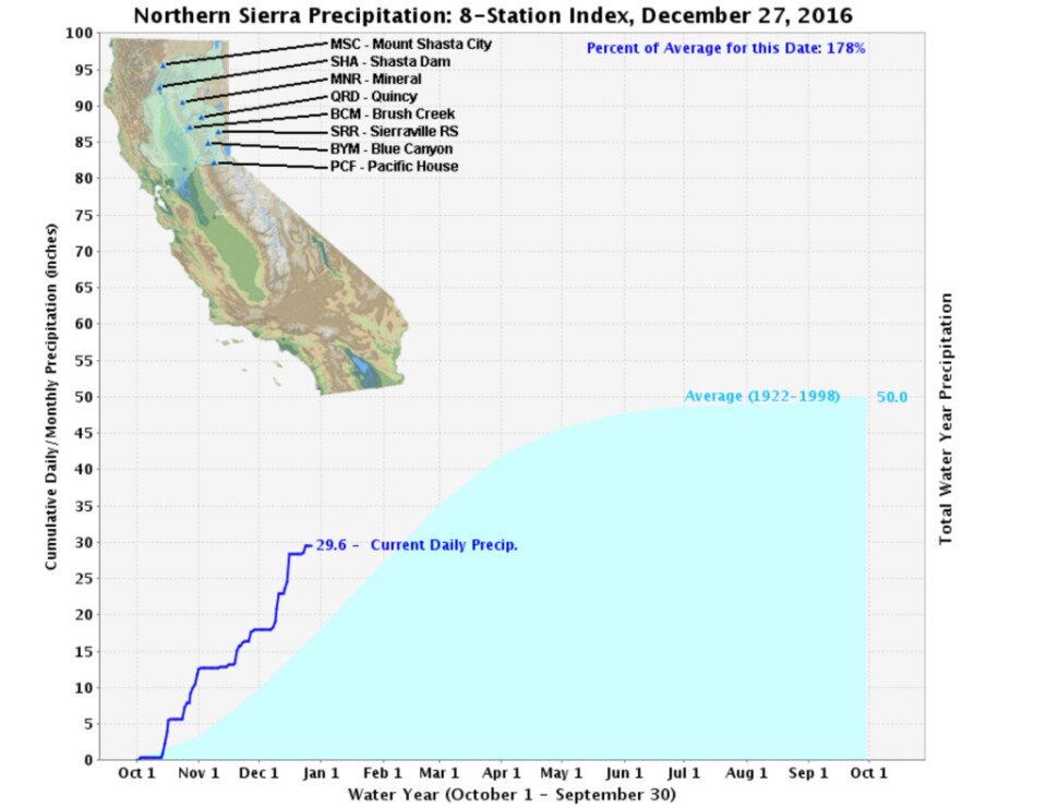 It has been a wet fall and beginning of winter in the Northern Sierra Nevada, where precipitation is 178% of normal. 
