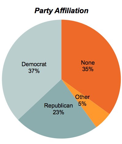 A full 35 percent of California's Asian American voters aren't affiliated with a political party, according to a March 2016 poll by Asian Americans Advancing Justice. 