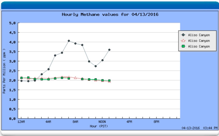 Monitors placed around Porter Ranch showed a slight increase in methane levels to about 4 parts per million Wednesday, April 13, 2016, but far below the 40 parts per million registered during the four-month long gas leak