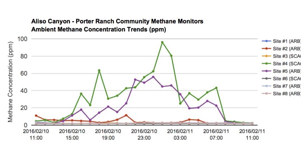 This chart apparently shows a sudden drop in methane levels starting at 8 a.m. Thursday, Feb. 11, 2016.