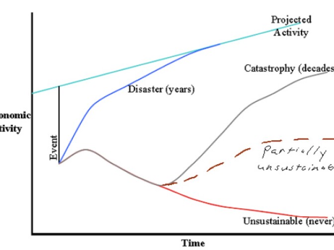 This chart describes how a disaster can suppress economic activity for months or years. It's included in the Department of Water and Power's internal report to Mayor Eric Garcetti describing seismic upgrades to the water system.