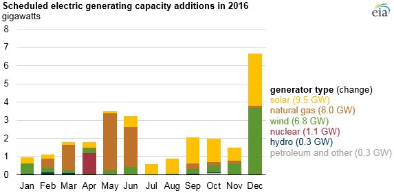More solar energy power was added to the grid in 2016 than any other source of electricity. 