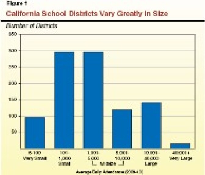 A graph showing the size variation among California's nearly 1,000 school districts.
