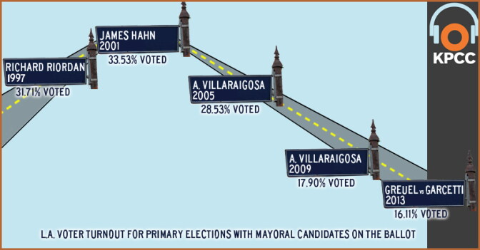 L.A. voter turnout for primary elections with mayoral candidates on the ballot