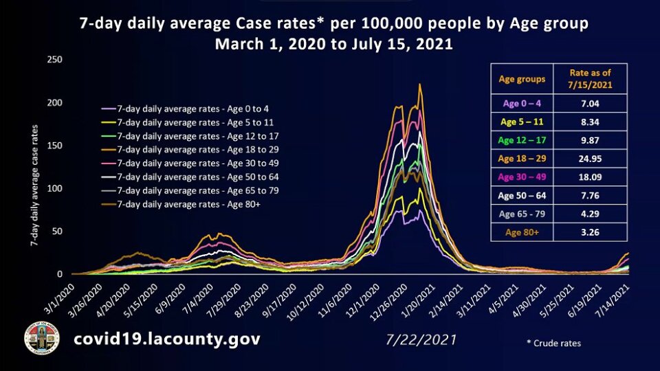A seven day average of daily COVID case rates shows a massive peak at the end of 2020 into early 2021, then a near flattening to zero with numbers going up again in July.