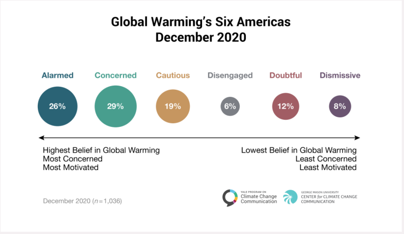 A screenshot of a chart that shows Yale Climate Change Communication's "Six Americas" of climate concern. Image shows circles of percentages of Americans who are alarmed, concerned, cautious, disengaged, doubtful, or dismissive about climate change.