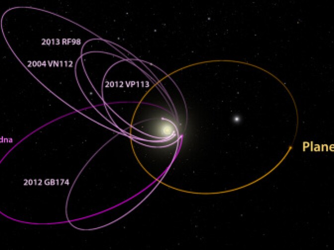 From Caltech: "The six most distant known objects in the solar system with orbits exclusively beyond Neptune (magenta) all mysteriously line up in a single direction. Also, when viewed in three dimensions, they tilt nearly identically away from the plane of the solar system. Batygin and Brown show that a planet with 10 times the mass of the earth in a distant eccentric orbit anti-aligned with the other six objects (orange) is required to maintain this configuration."