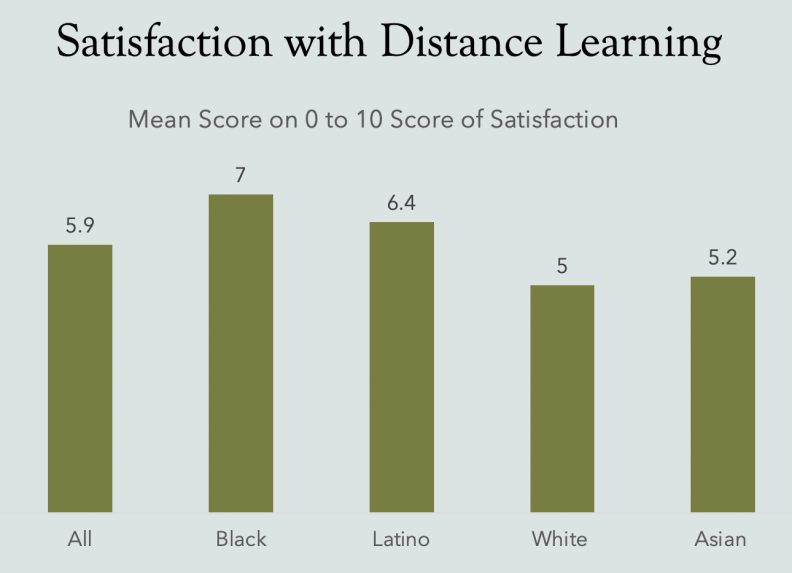 A chart showing the results of Speak Up's parent poll, showing levels of satisfaction with distance learning. On average, Black parents reported a satisfaction level of 7 out of 10 — higher than any other racial group in the survey.