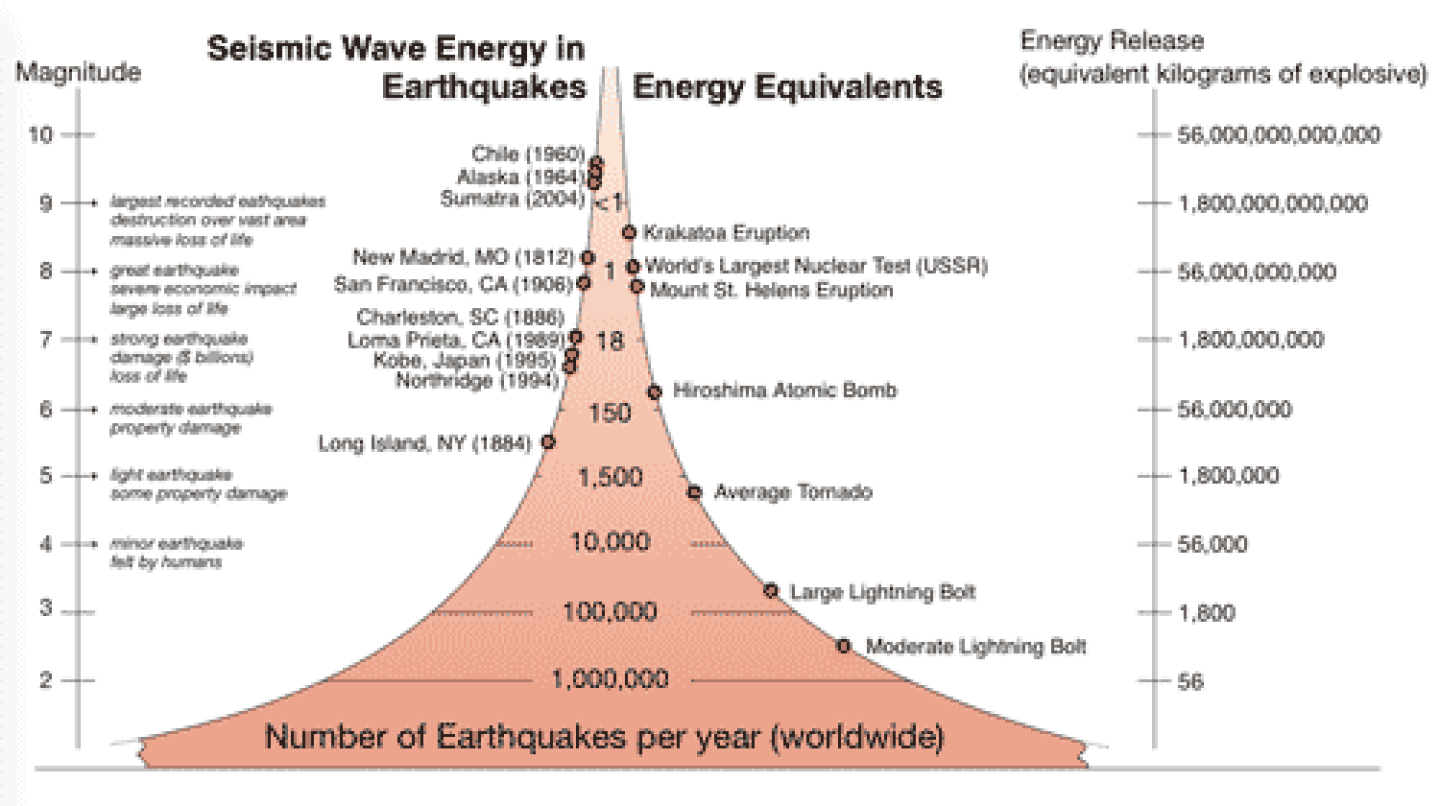 Graphic shows how the release of energy compares in small to massive earthquakes