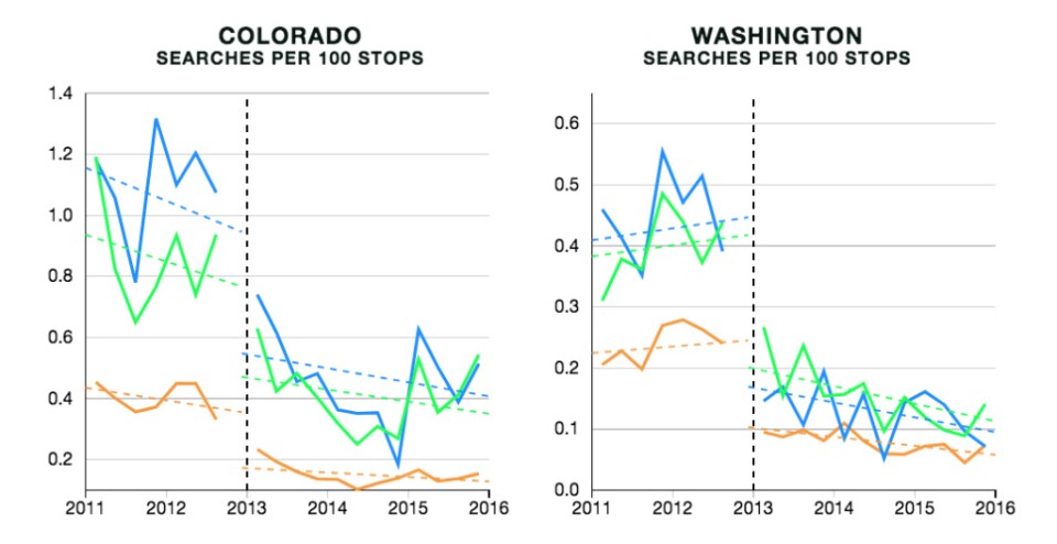 Search rates fell dramatically in states that legalized recreational marijuana use. But gaps in rates between drivers of different races remained. In the charts, the blue line represents the rate for black drivers, the green line represents the rate for white drivers, and the orange line represents the rate for white drivers.