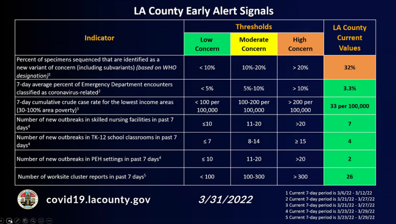 BA.2 is the only indicator of 'high' concern in the county's early alert signals.