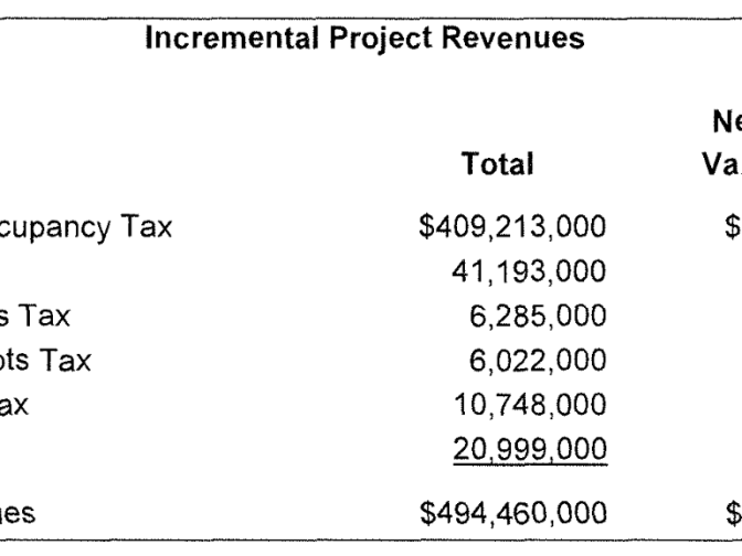The center column estimates the $494.5 million in taxes the Fig+Pico project would pay to the city of Los Angeles over its first 25 years. A deal with the city would let the developer keep $103 million of the taxes.