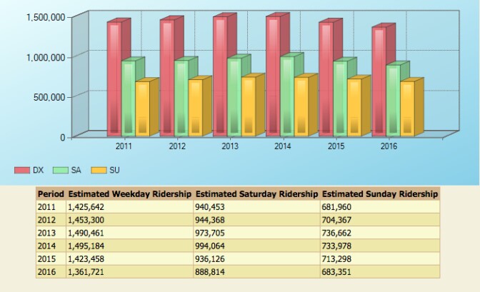 Metro's ridership has gone down across the system about 9 percent since 2014.