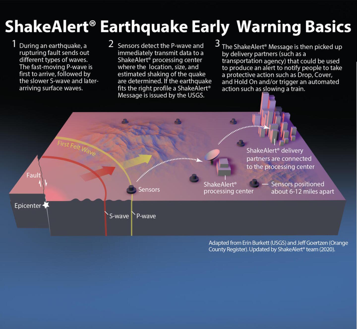 Diagram shows how the shake alert system detects underground S and P waves and communicates that information to a ShakeAlert processing center and on to the partners delivering the warning.