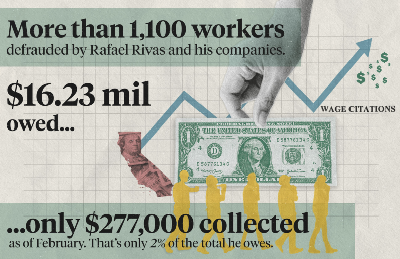 This graphic illustration features a collage of images, such as a large hand "lifting" a dollar bill away from a cluster of five yellowish silhouettes, meant to represent workers. Behind the hand is a zig-zagging arrow that eventually points up. At the top of the graphic are the words "More than 1,100 workers defrauded by Rafael Rivas and his companies." Floating in the middle is the figure "$16.23 mil owed ..." and at the bottom, words read "... only $277,000 collected."