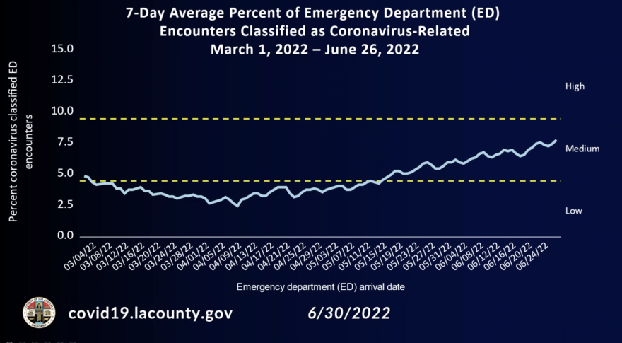 A line graph showing emergency room visits increasing since mid April, 2022.
