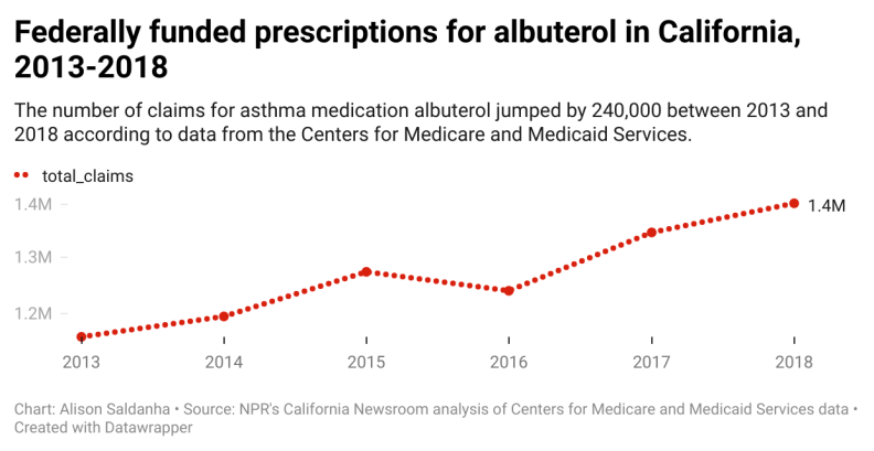 Chart showing an increase in the number of claims for an asthma medication between 2013 and 2018 in California.