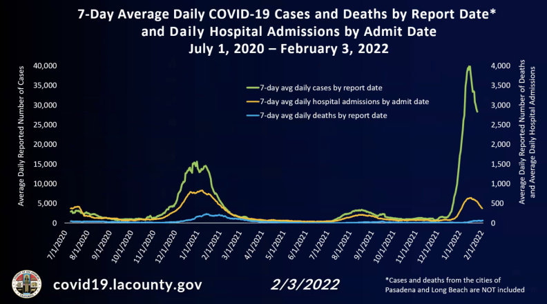A line graph showing new COVID-19 cases declining in L.A. County, though still much higher than during previous surges.