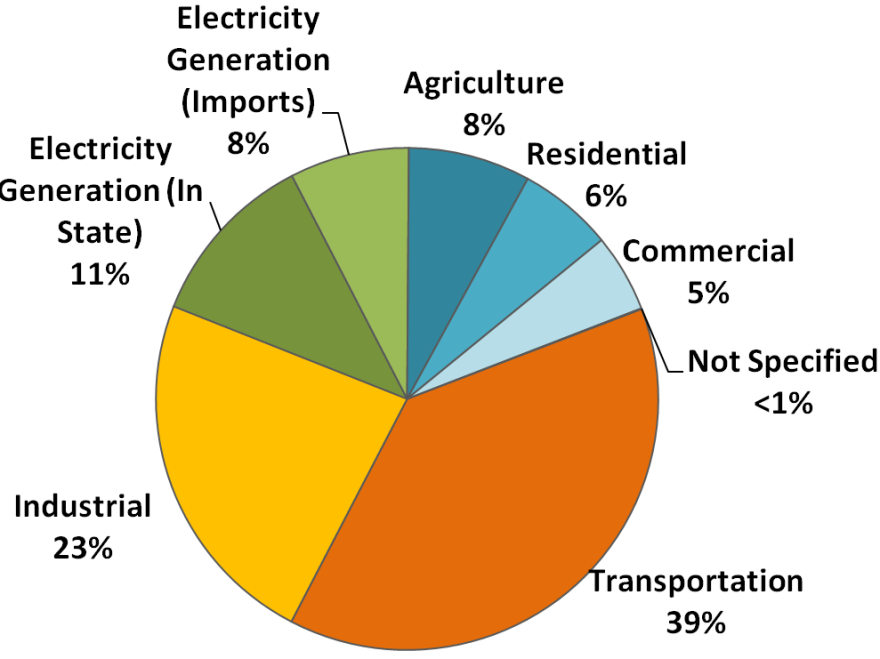 Contribution of each sector of the economy to total emissions in California in 2015. 