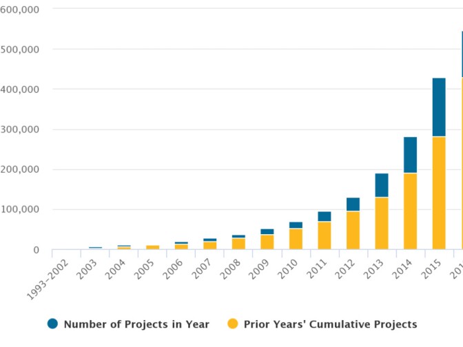 Solar installations in 2016 are through September 30 and total 116,376. In 2015, there were 147,099 compared to 90,305 in 2014.