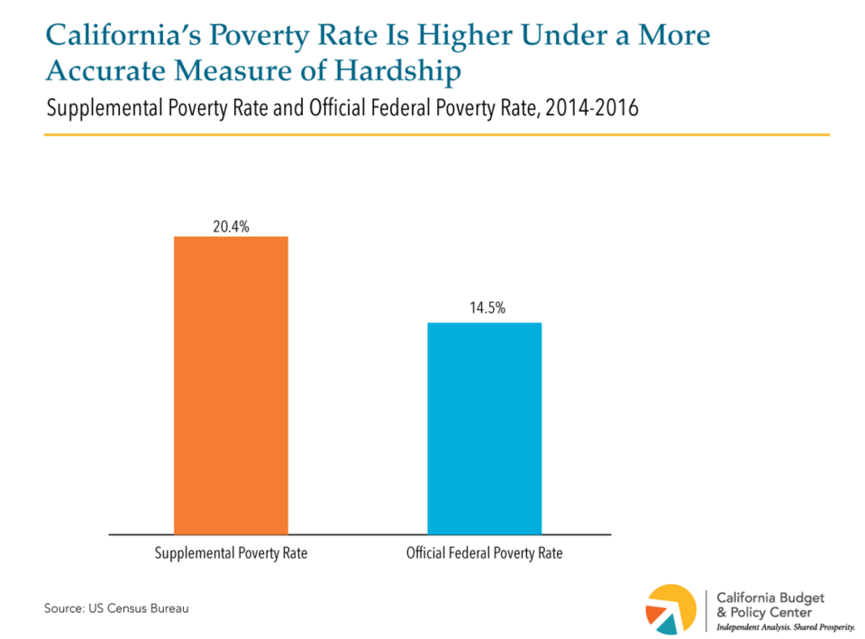 California's poverty ranking jumps to No.1, when factoring in cost of living.