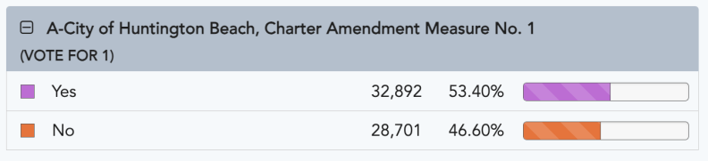 An election bar chart headlined A-City of Huntington Beach Charter Amendment Measure No. 1, and showing boxes for the yes vote, and the no vote. At last check, the measure is heading to victory.