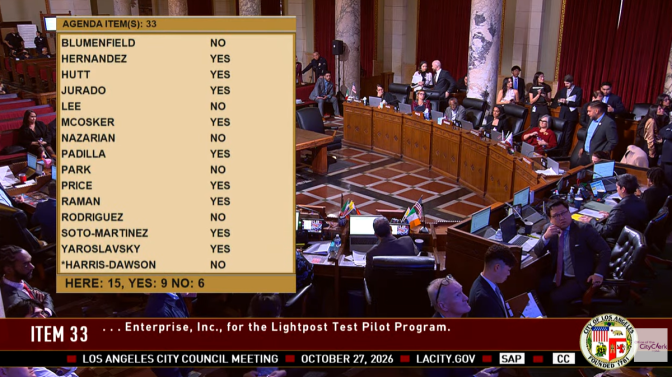 A screenshot of the Los Angeles City Council’s Oct. 27, 2026, meeting broadcast showing the vote tally for Item 33, the Lightpost Test Pilot Program. An on-screen graphic lists each council member’s vote, with a total of 9 yes and 6 no. Council members and staff are seen in the chamber behind the graphic.
