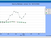 Monitors placed around Porter Ranch showed a slight increase in methane levels to about 4 parts per million Wednesday, April 13, 2016, but far below the 40 parts per million registered during the four-month long gas leak