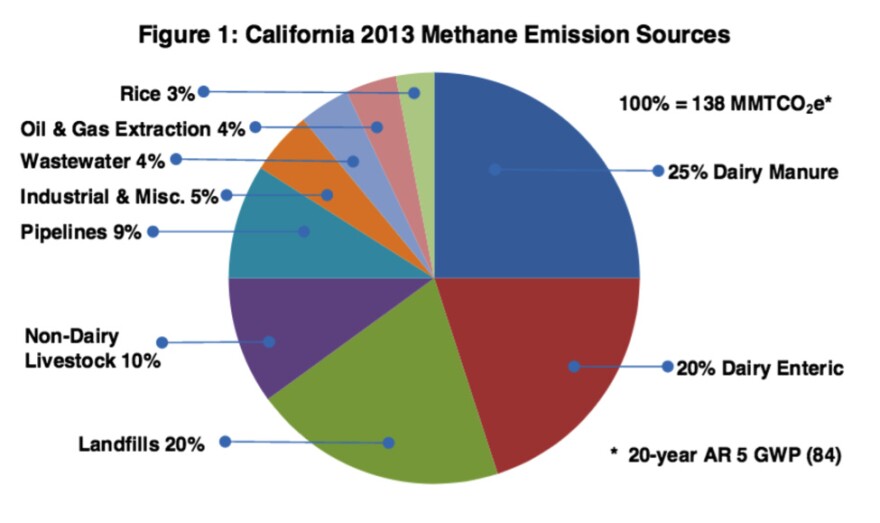 Dairy manure contributes about one-quarter of the methane emissions in California, non-dairy livestock another 10 percent.