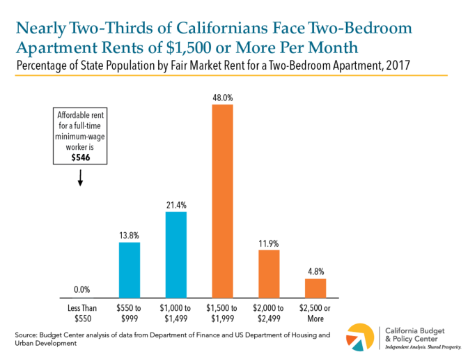 Most Californians have to pay at least $1,500 for a two-bedroom apartment.
